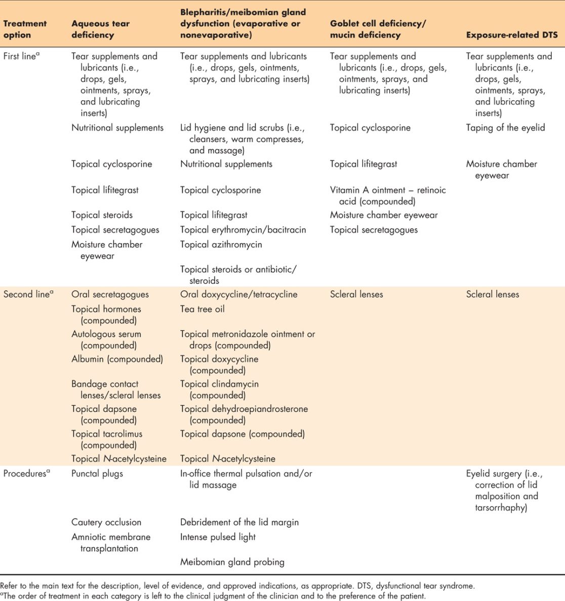 Dysfunctional Tear Syndrome: New Strategies for Diagnosis and Treatment ...